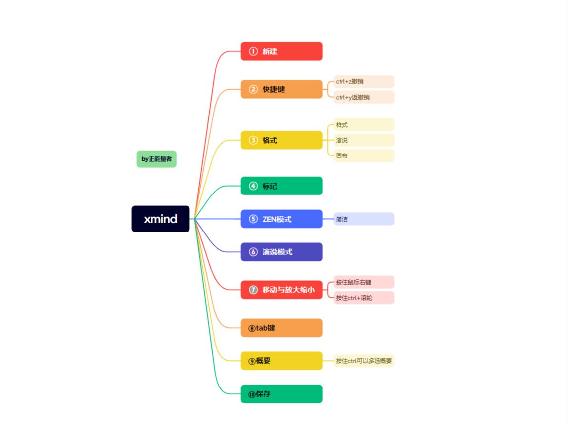 [图]⭐15分钟教你学会xmind基本操作！⭐