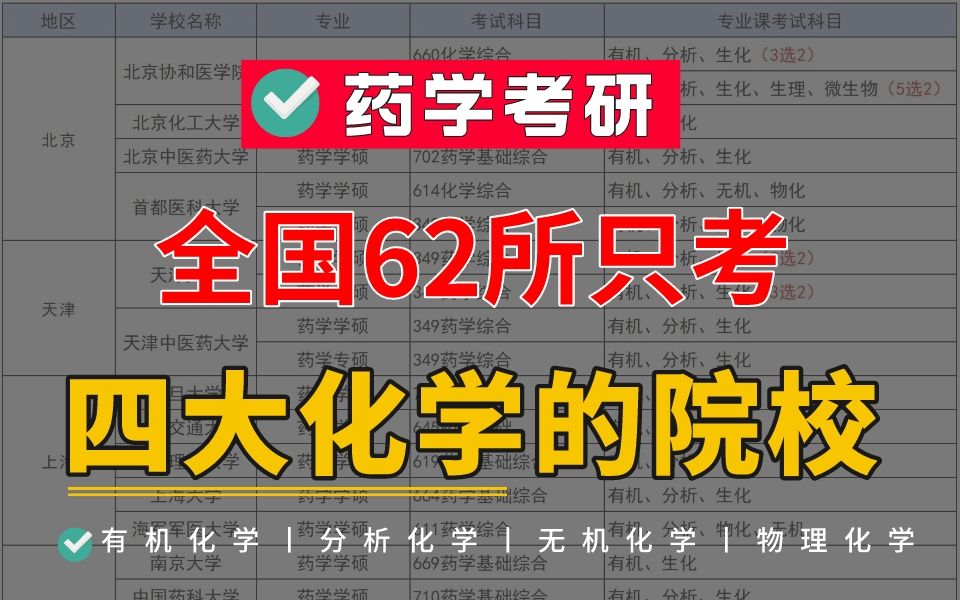 [图]【最新收集】考四大化学的药学考研院校全在这里，3所院校仅考一门专业课！