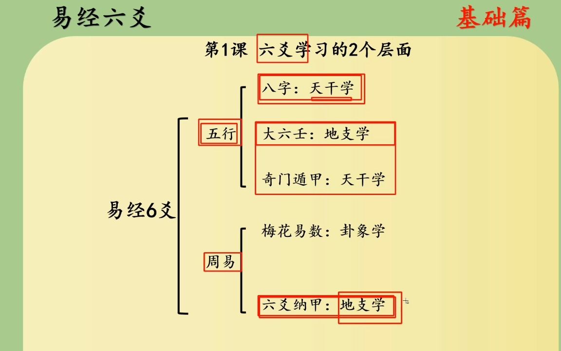 易经6爻基础知识(1):学习的2个层面哔哩哔哩bilibili