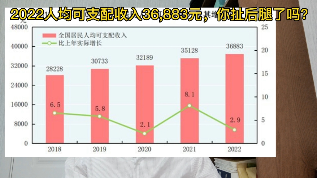 2022年人均可支配收入36883元,怎么计算的?你扯后腿了吗?哔哩哔哩bilibili