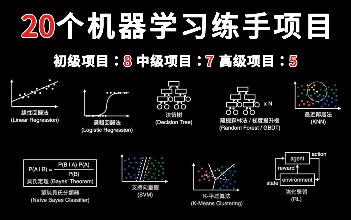 【肝疯了!】GitHub上标星过万的20个机器学习项目源码和数据集!包含初中高级,适合各个阶段练手使用!哔哩哔哩bilibili