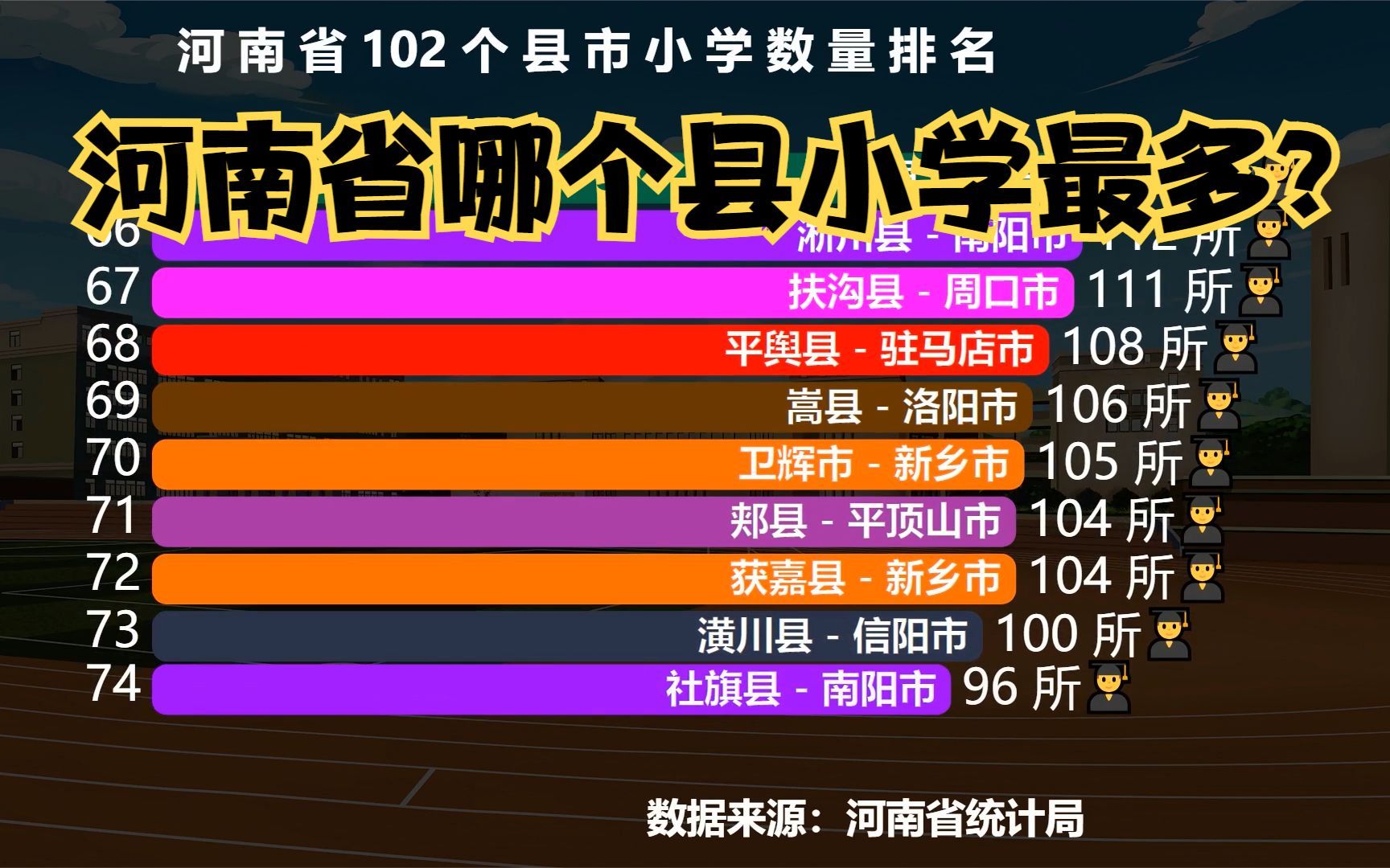 [图]河南省102个县小学数量排行榜，猜猜河南省哪个县小学最多？