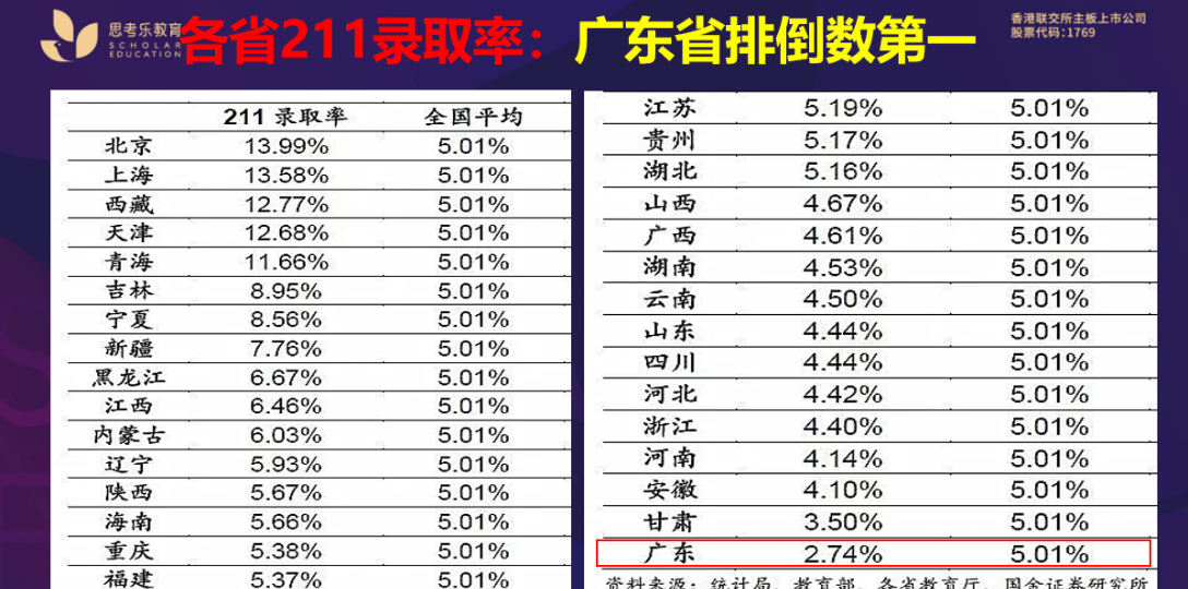 各省211高校录取率:广东省排倒数第一名