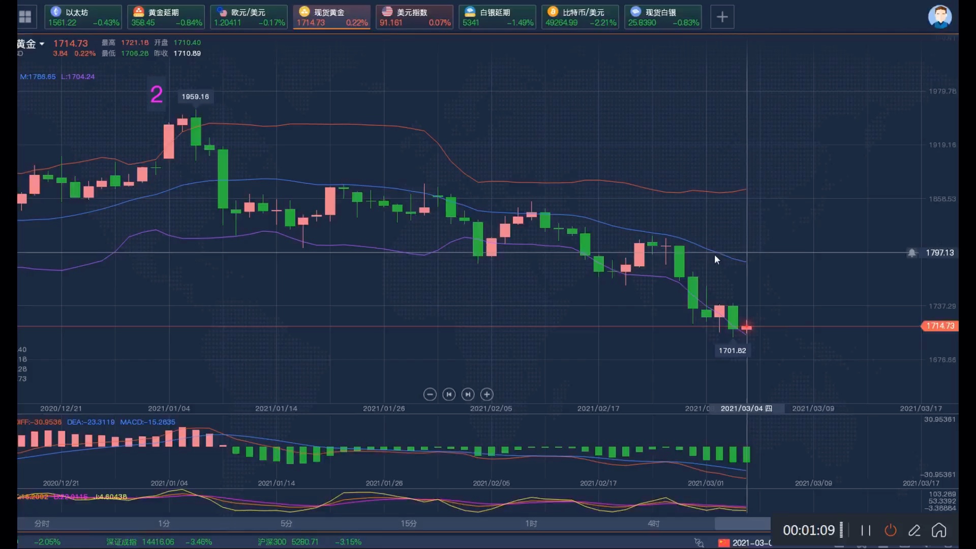 2021年3.4日现货白银黄金晚盘分析哔哩哔哩bilibili