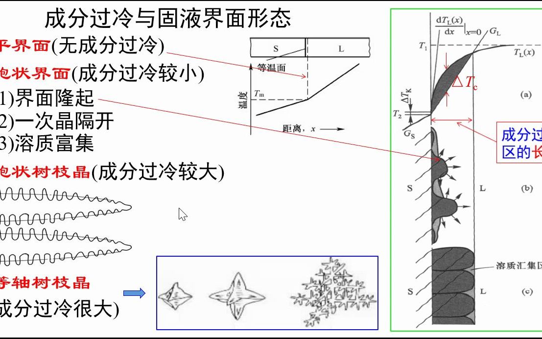 [图]5.20-成分过冷与固液界面形态-《材料科学基础视频讲义》-吴锵