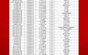 Download Video: 广西财经学院专升本对应报考专业及考试科目