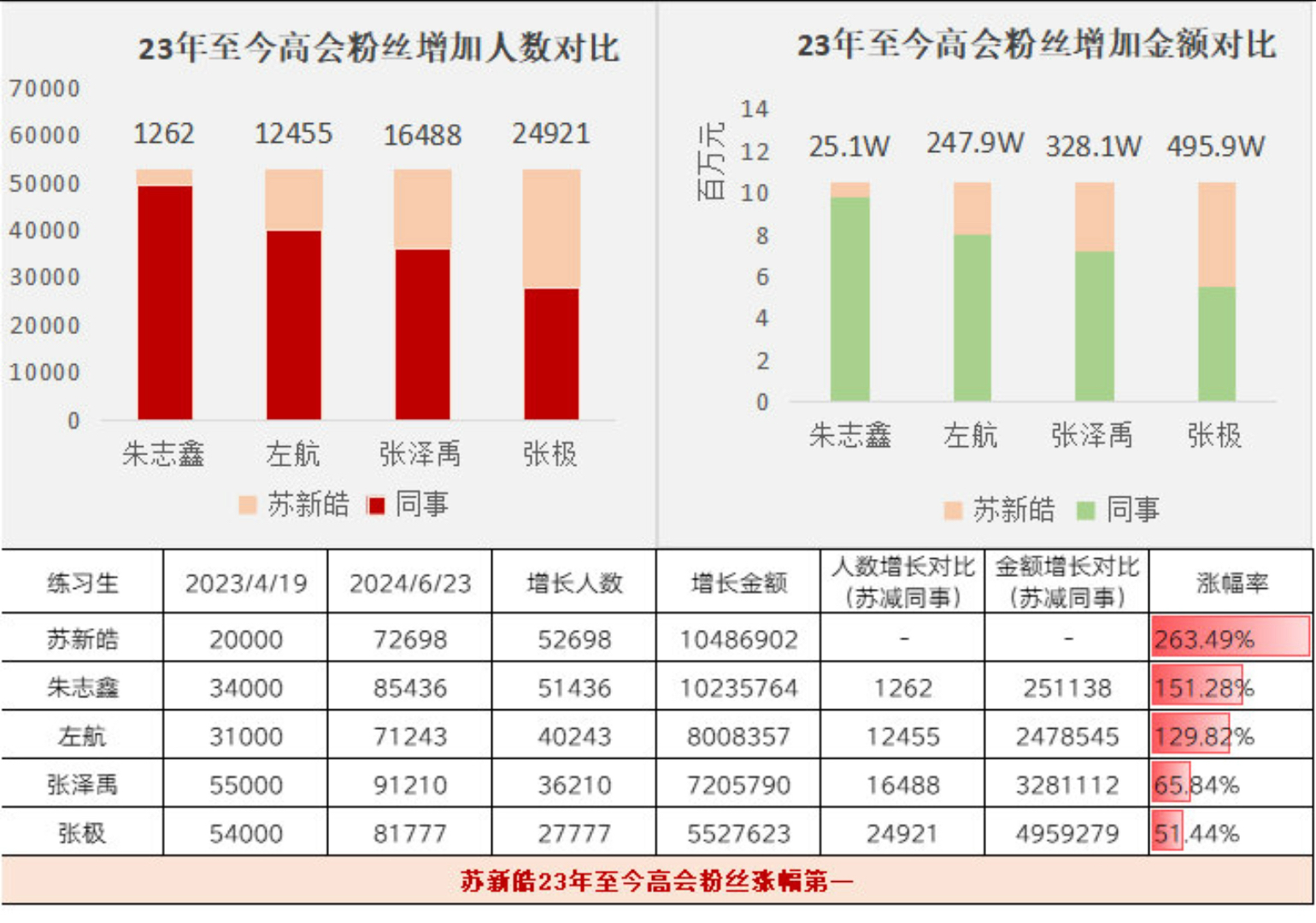 线下之神苏新皓!高会涨幅第一!整整5.2万人!暴涨3.6倍!哔哩哔哩bilibili