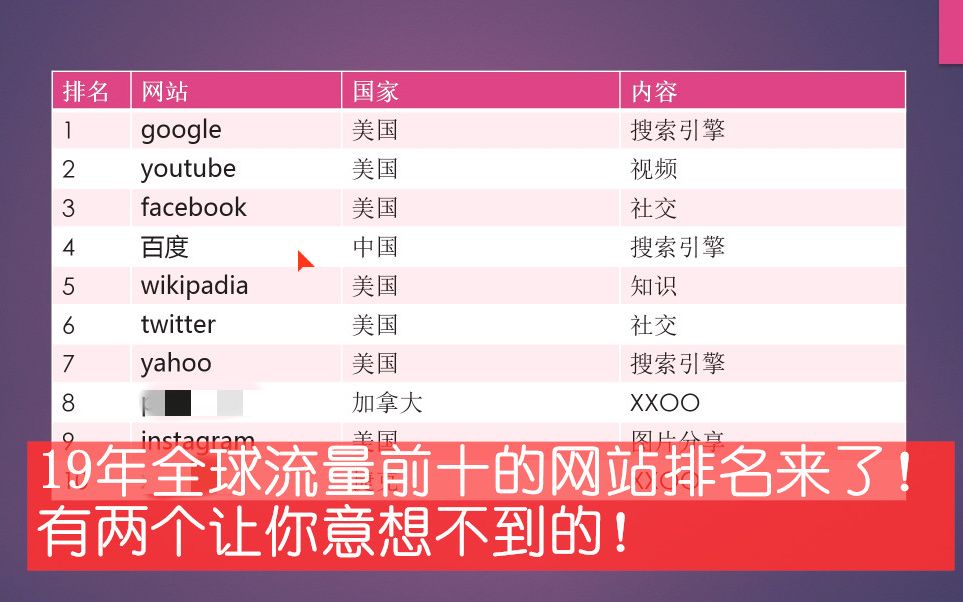 19年全球流量排名前十网站!居然有两个这种XO类的入围哔哩哔哩bilibili