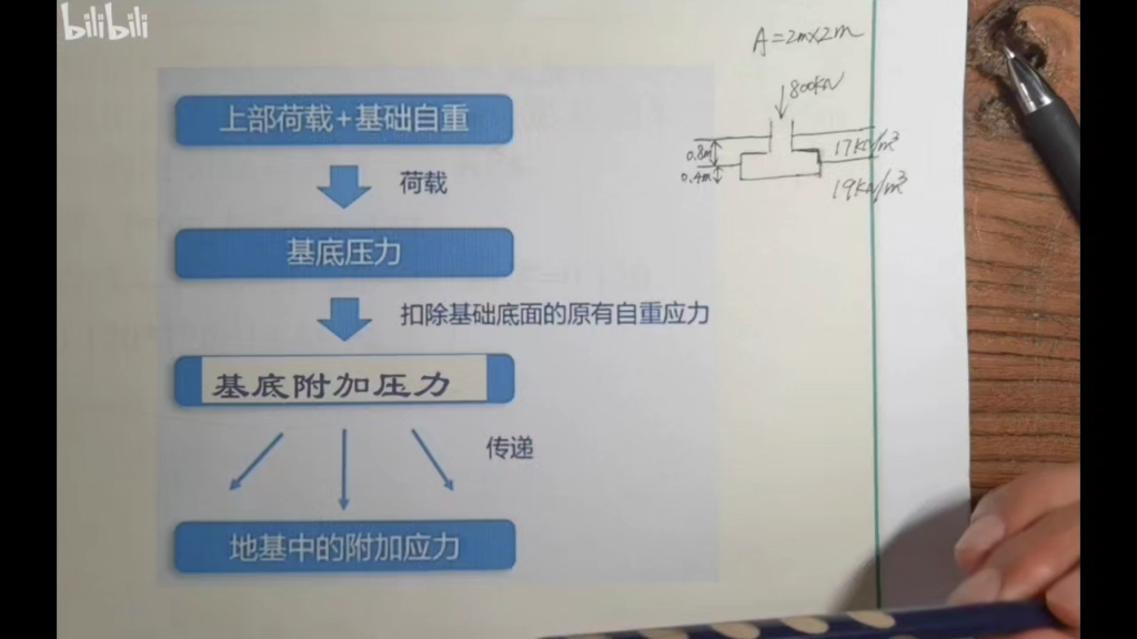 土力学—基底压力、基底附加压力、地基附加应力概念区分及计算哔哩哔哩bilibili