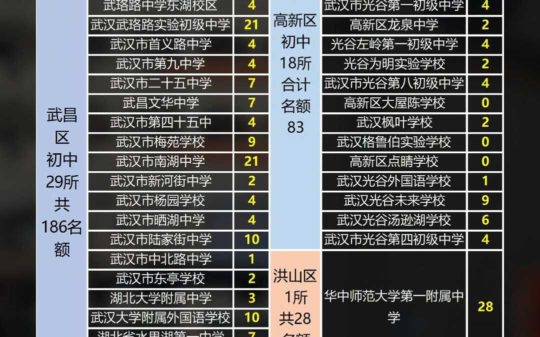 2024华师一附中分配生名额一览(指标到校)哔哩哔哩bilibili