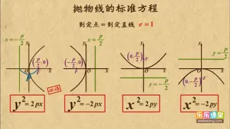 1.抛物线的标准方程