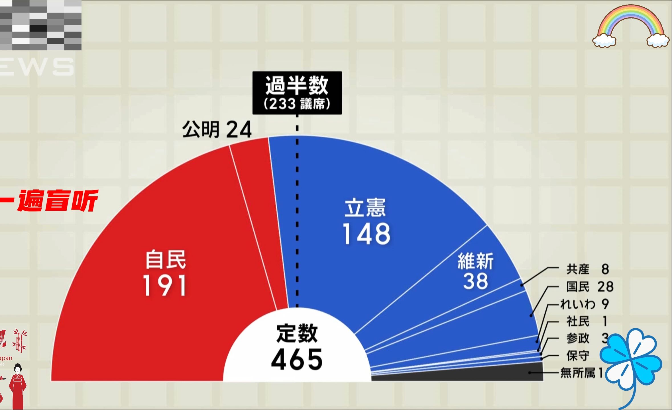 2410㉙众议院选举 自民党公民党党未获多数票,女性当选人数创下新高.///衆院选 自公が过半数割れ 女性当选者は过去最多に(2024年10月28日)哔哩哔哩...