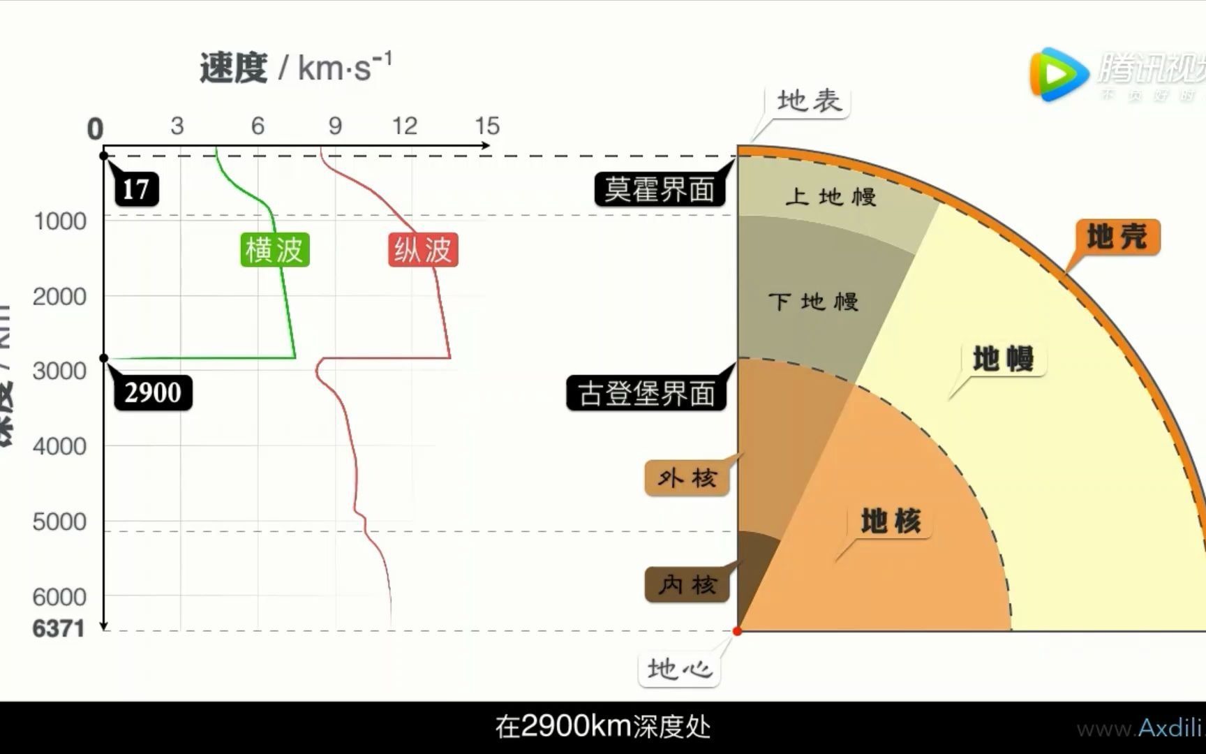 [图]专题5地球内部圈层结构5-2