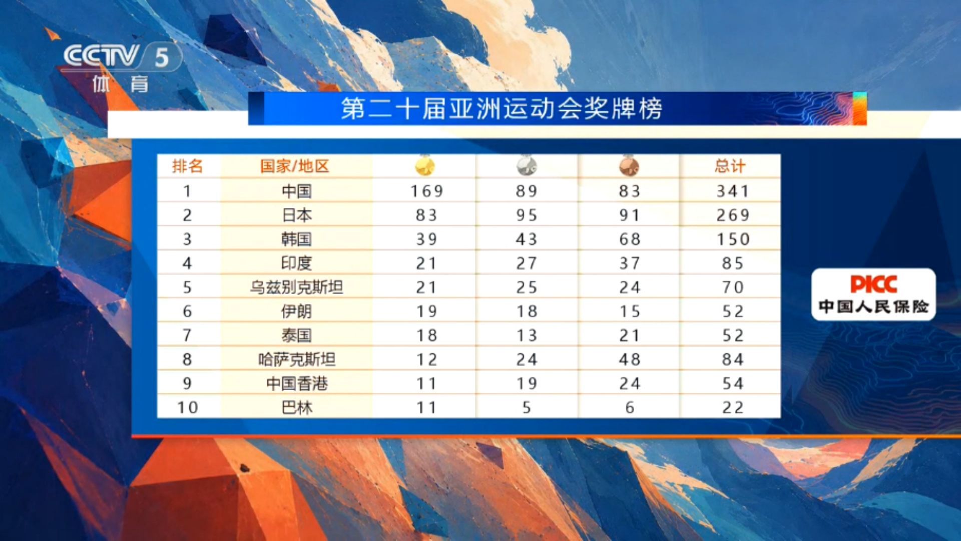 名古屋最终亚运会奖牌榜：中国169金89银83铜强势领跑