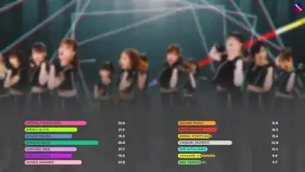 合集 歌词分配 早安少女组 モーニング娘 歌割りパート Line Distribution Color Coded Morning Musume 哔哩哔哩 Bilibili