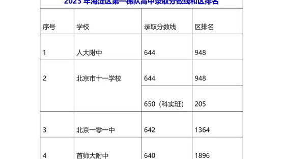 2023年海淀六小强高中录取分数线和区排名15313331801#高考#中考#快速提分哔哩哔哩bilibili