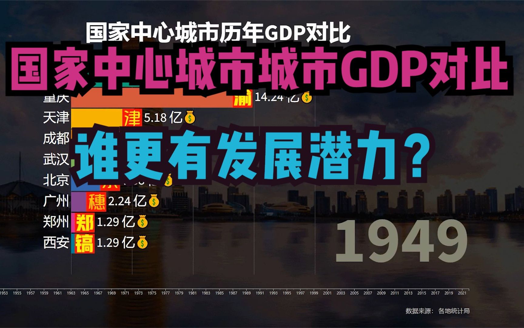 19492021年9个国家中心城市GDP对比,你觉得哪个城市更有潜力?哔哩哔哩bilibili