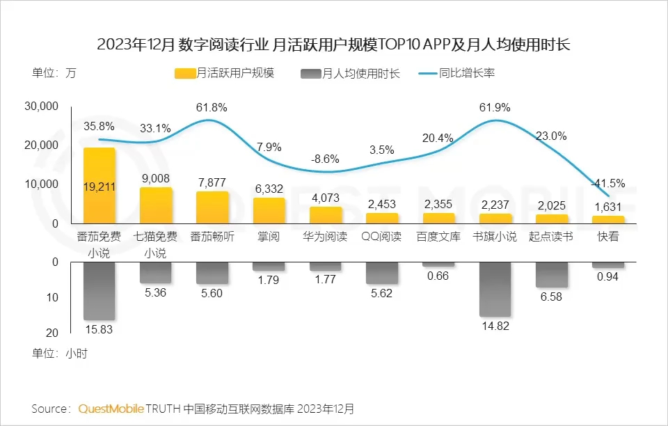 【网文资讯】番茄小说月活1.92亿,预估2024年突破2亿月活.书旗小说同比增长率61.9%竟是提升最大.七猫打破桎梏9000万月活,2024有望突破1亿月活...