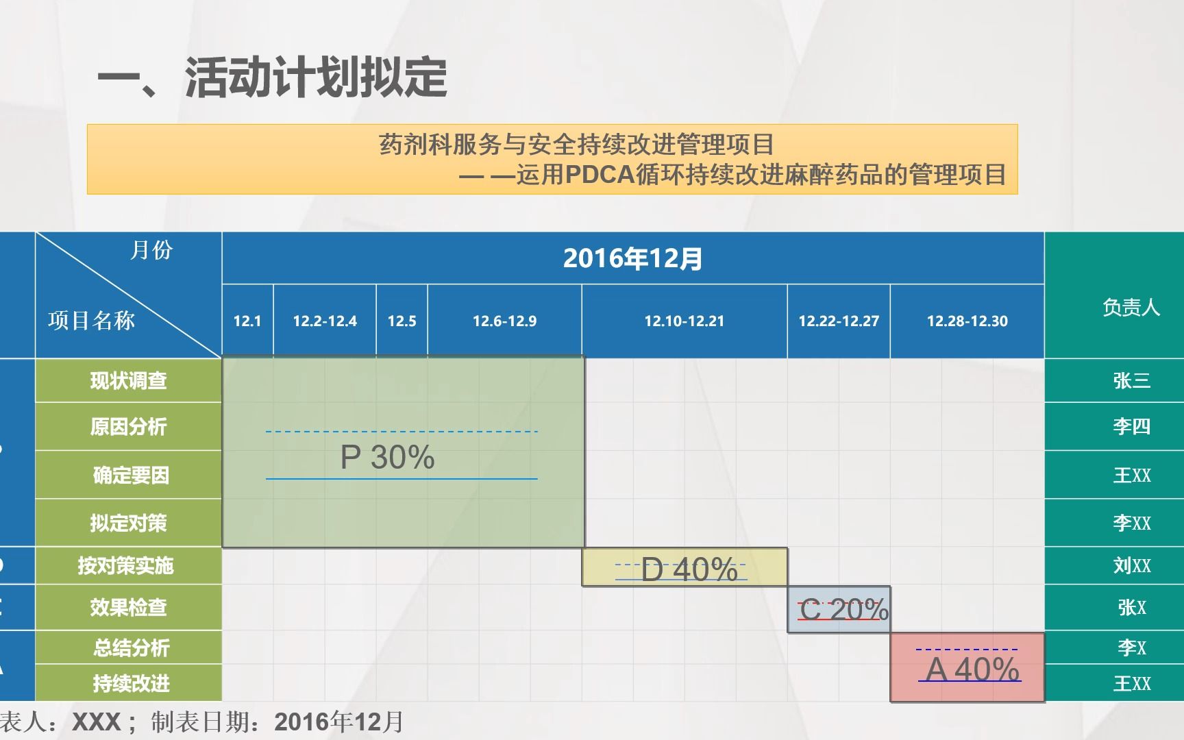 运用PDCA循环持续改进麻醉药品的规范管理PPT哔哩哔哩bilibili