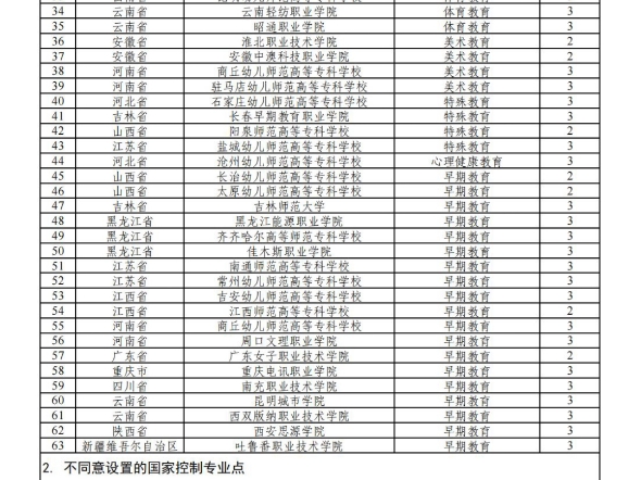 新增75个国控专业点!2024高职专科专业设置备案和审批结果公布:哔哩哔哩bilibili