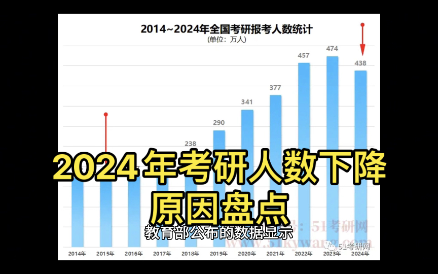 [图]2024年考研人数下降，背后原因大盘点