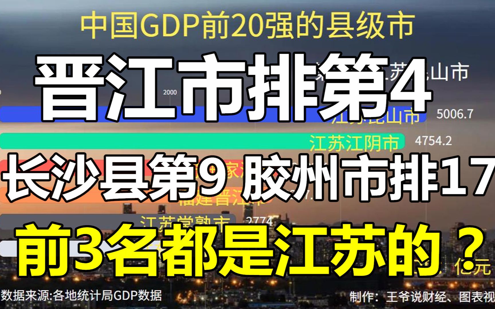 中国GDP前20强县级市:晋江市第4,长沙县第9,前3名都是江苏的?哔哩哔哩bilibili