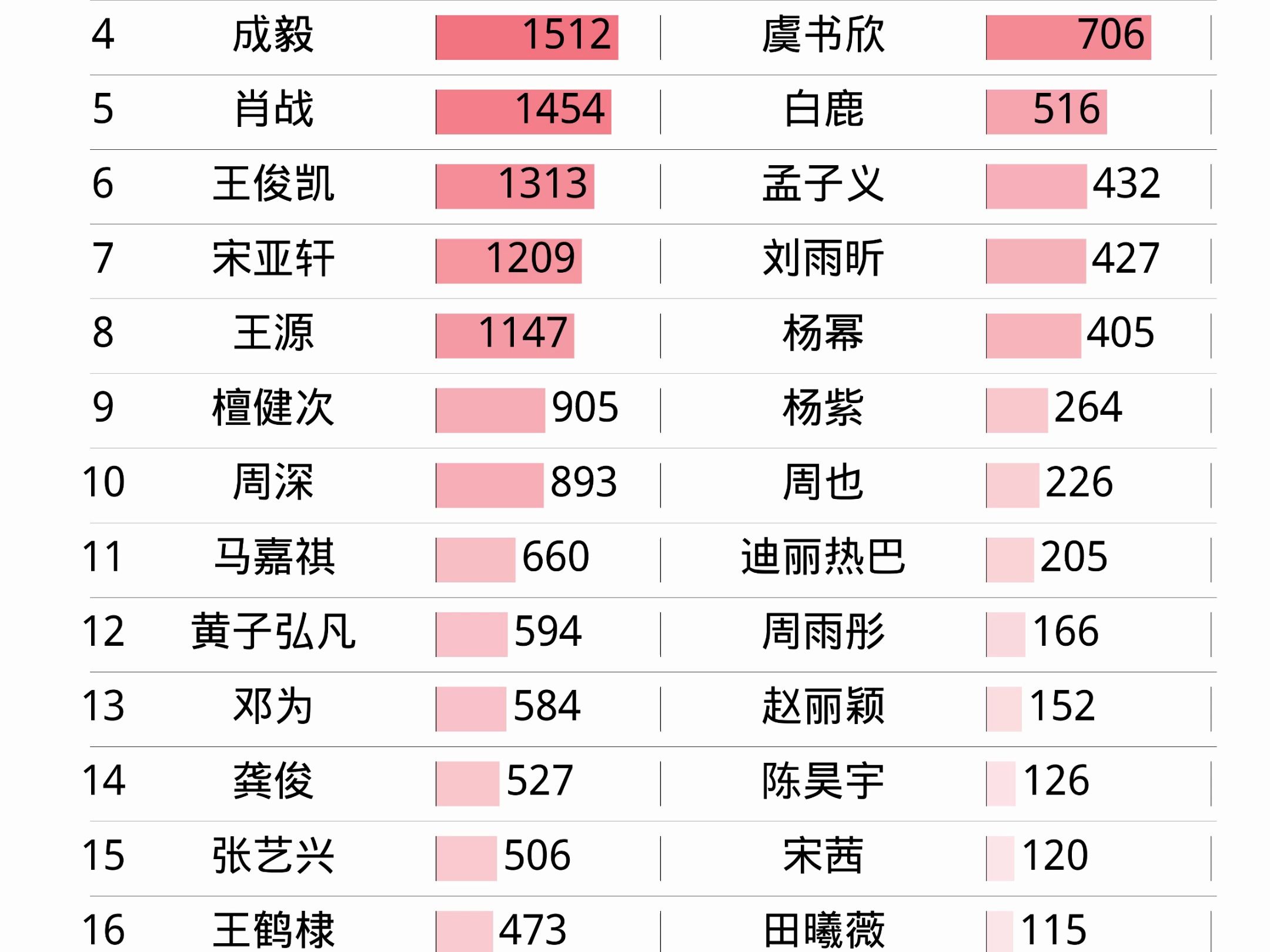 12月31日明星热度排名 宋亚轩、肖战、丁禹兮、王俊凯、王一博、赵露思、李宇春、刘雨昕、鞠婧祎、虞书欣哔哩哔哩bilibili