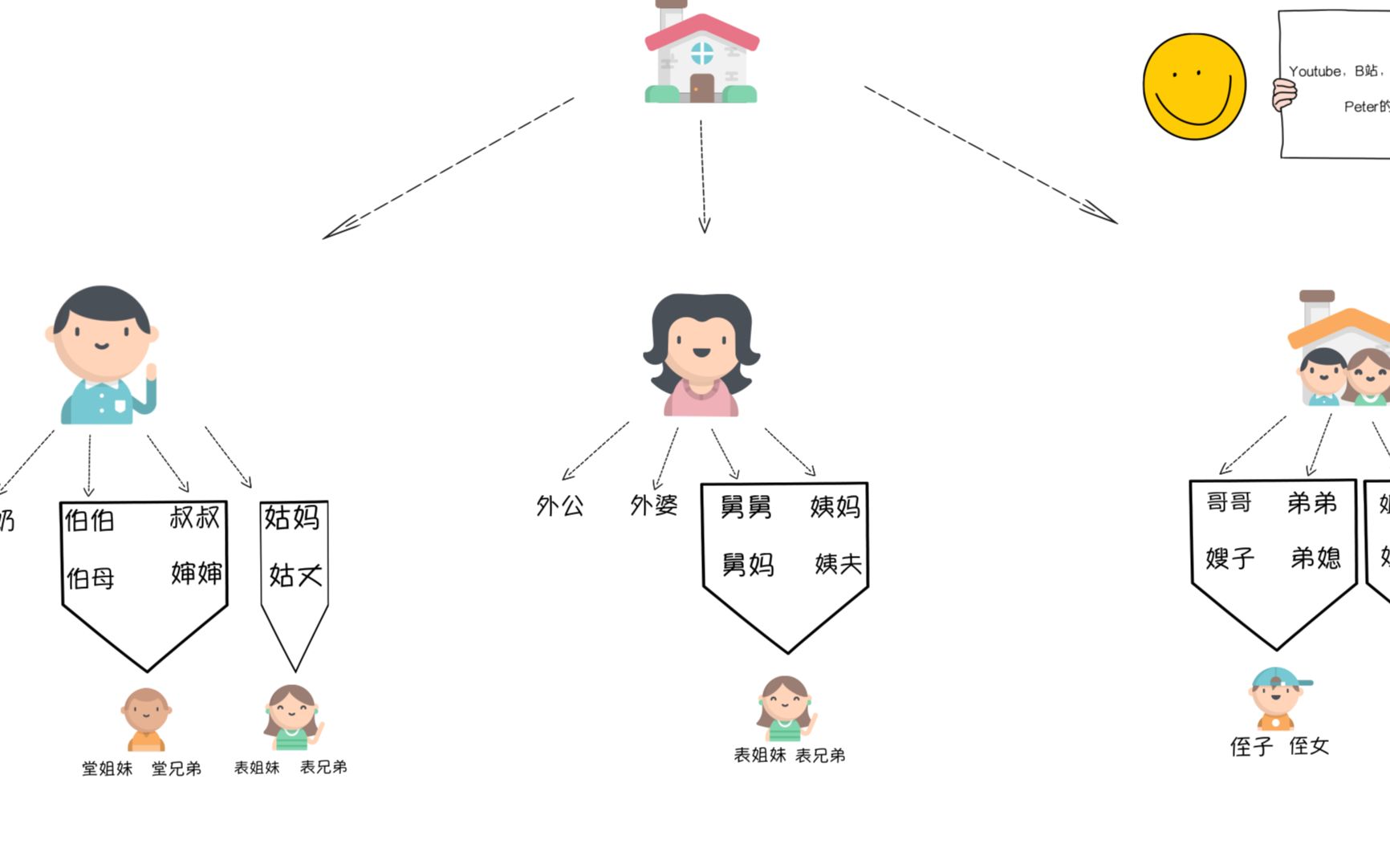 [图]亲戚关系称谓