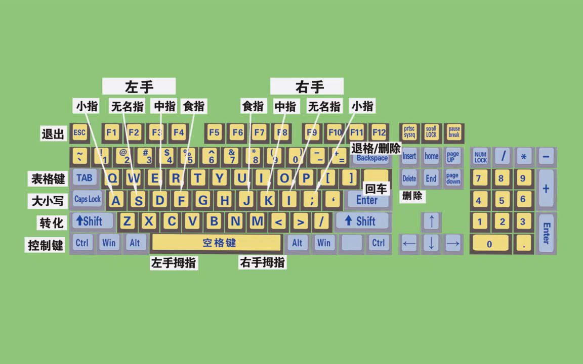 键盘四个区域分布图图片