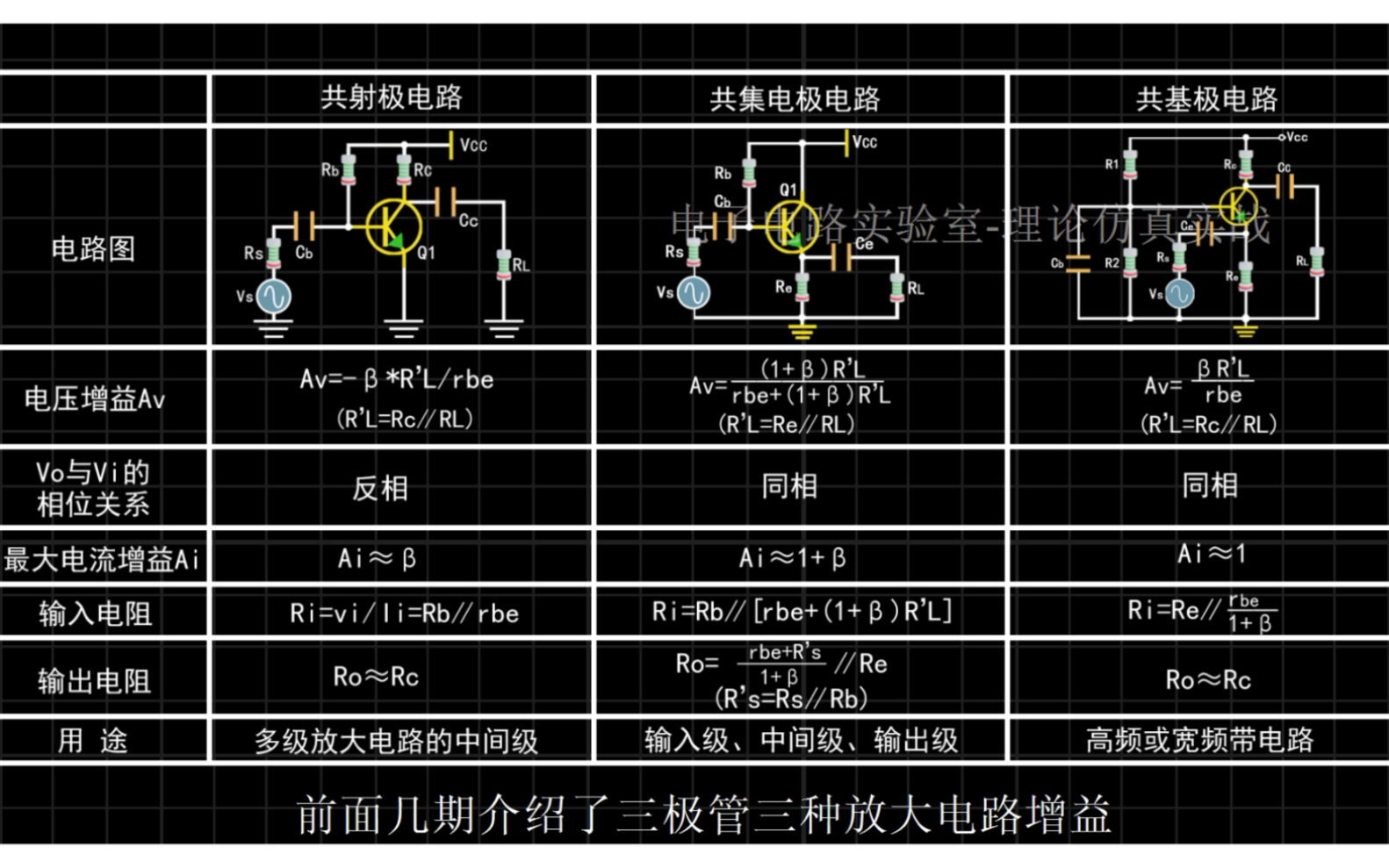 基本放大电路3种组态分析对比及相知的#共基极放大电路 #共集电极放大电路 #共发射极电路 #电路功能#三极管哔哩哔哩bilibili