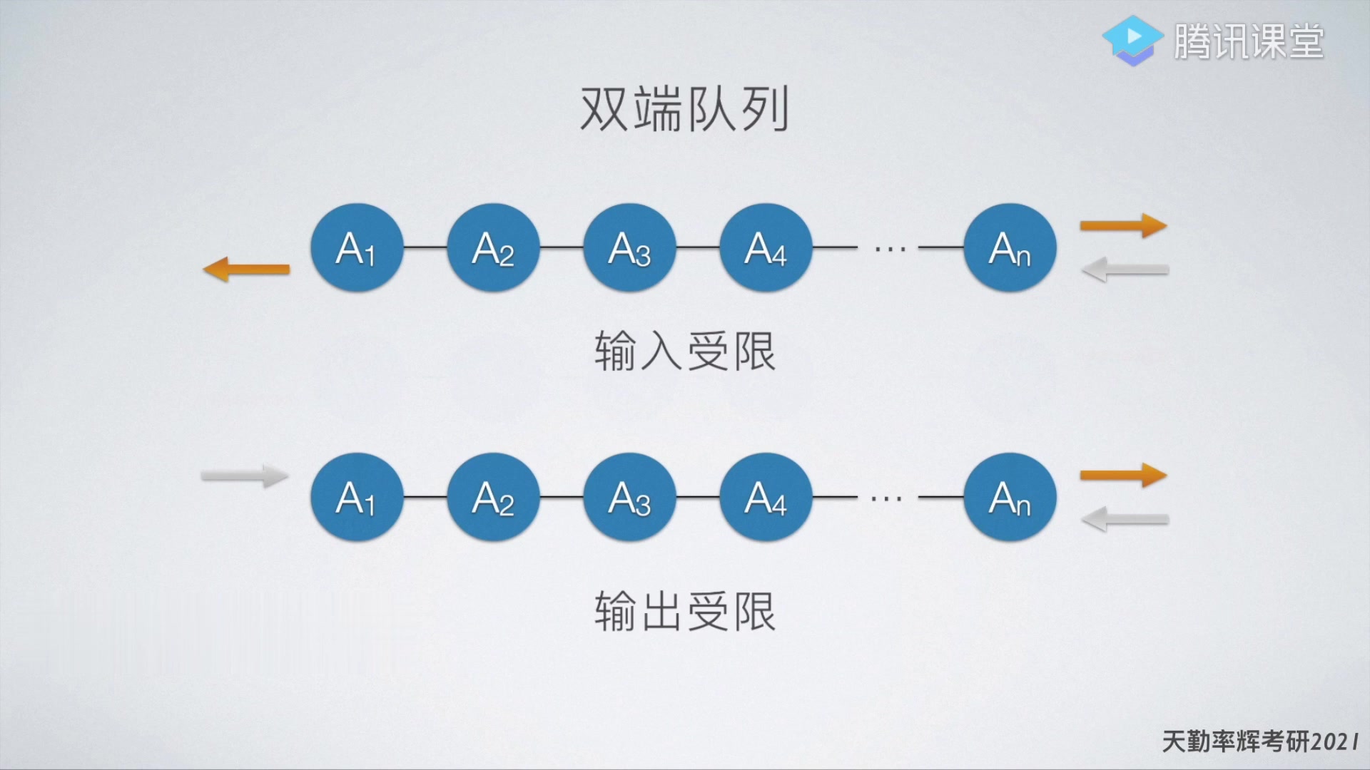 [图]2021考研计算机数据结构考点双端队列