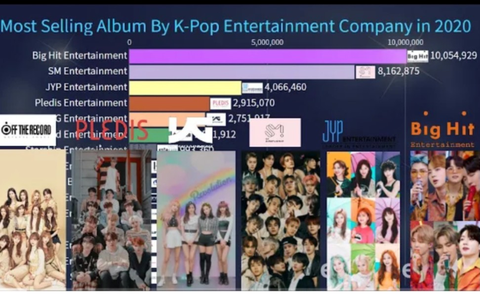 2020年卖最多专辑的韩国娱乐公司哔哩哔哩bilibili
