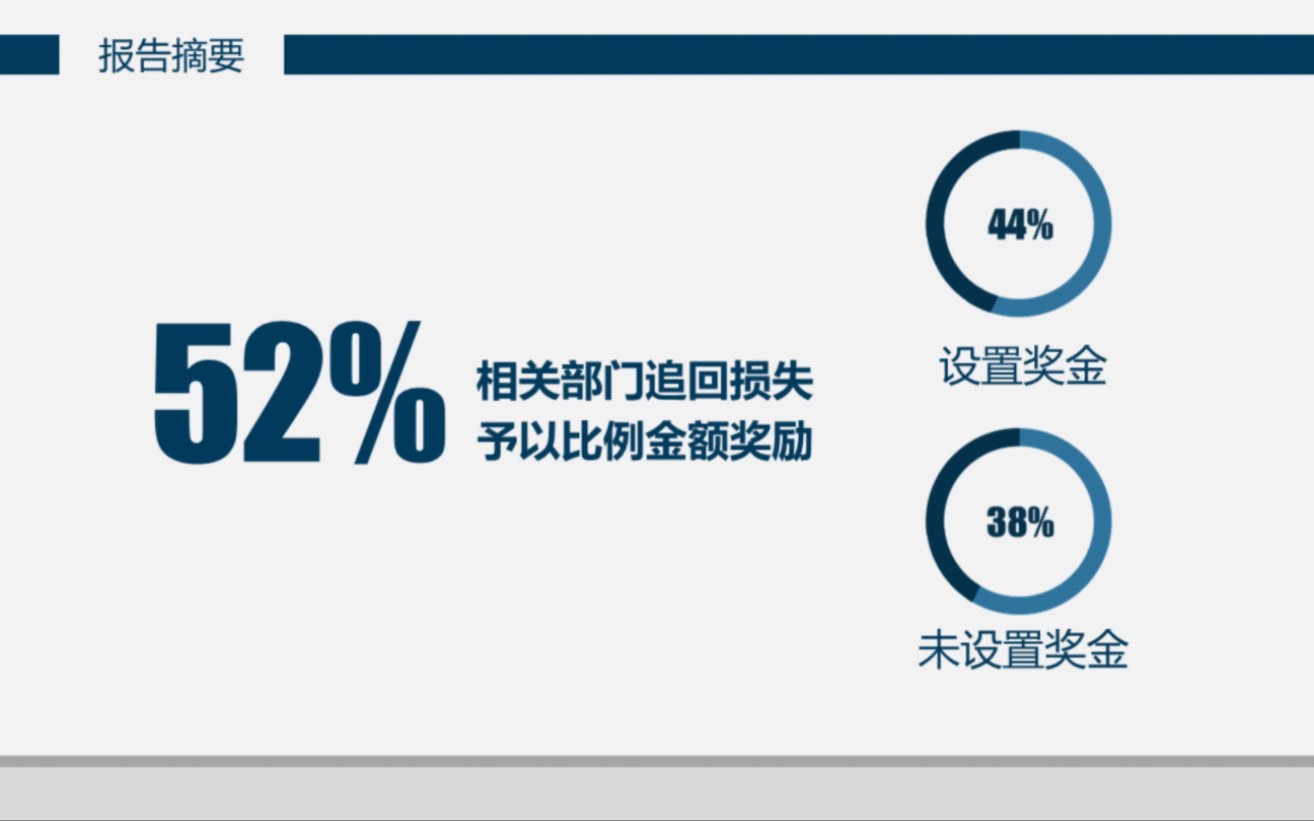 中国企业反舞弊调查报告(2022)解读——14#企业反舞弊#调查报告