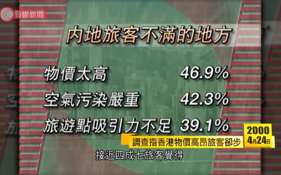 日日有头条:00年调查发现近半游客指香港物价太高、空气污染严重哔哩哔哩bilibili