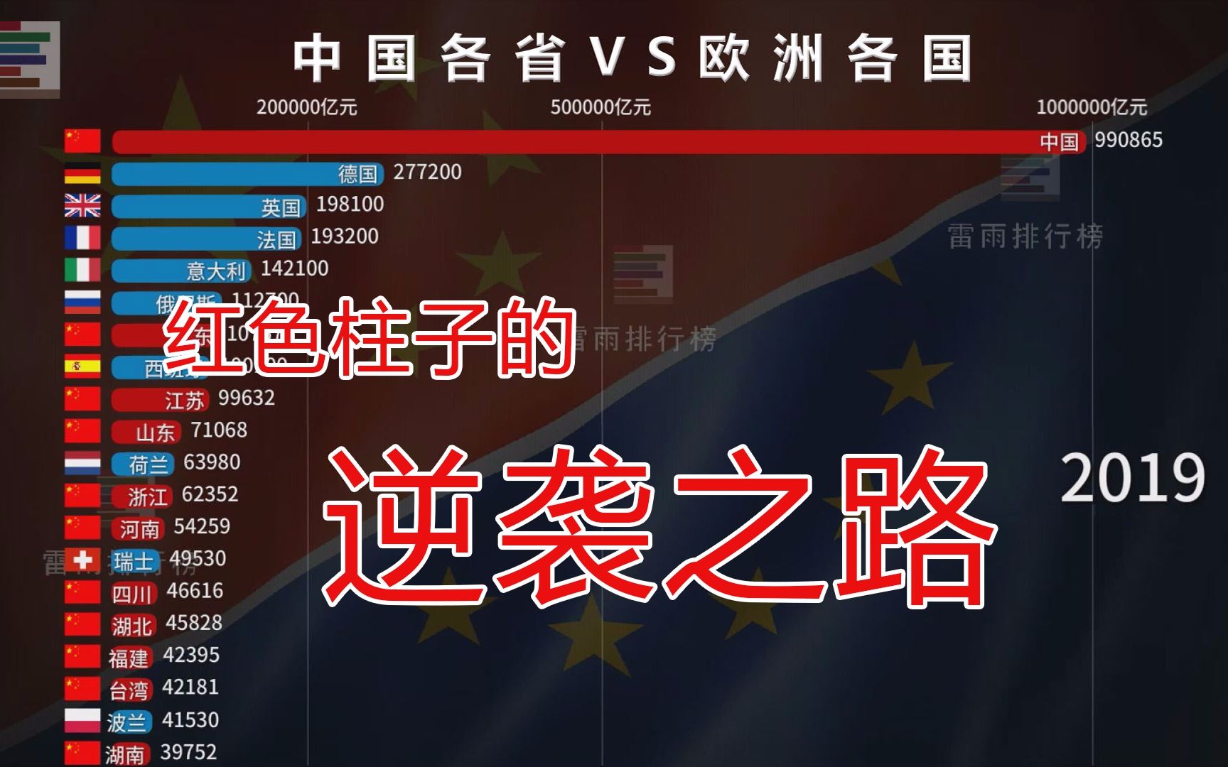 GDP!中国各省VS欧洲各国 用数字感受红色柱子的逆袭之路!哔哩哔哩bilibili