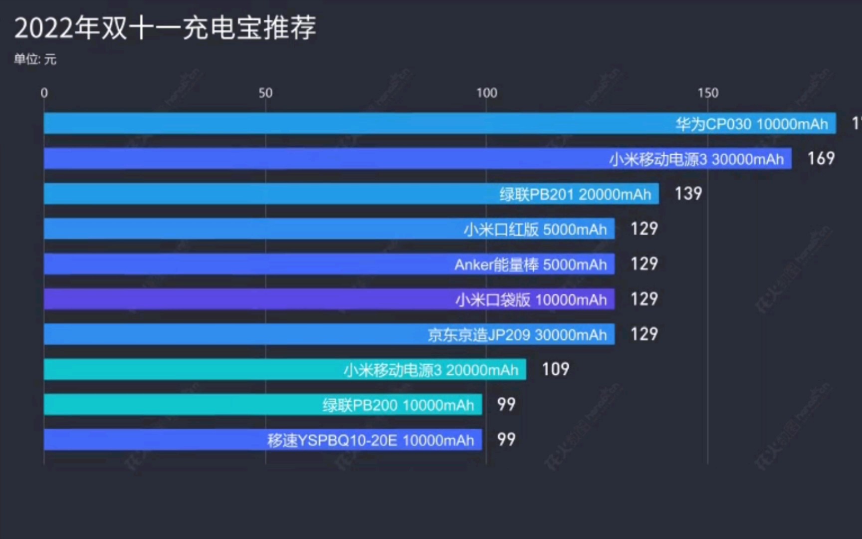 2022年双十一移动充电宝推荐(价格从低到高)哔哩哔哩bilibili