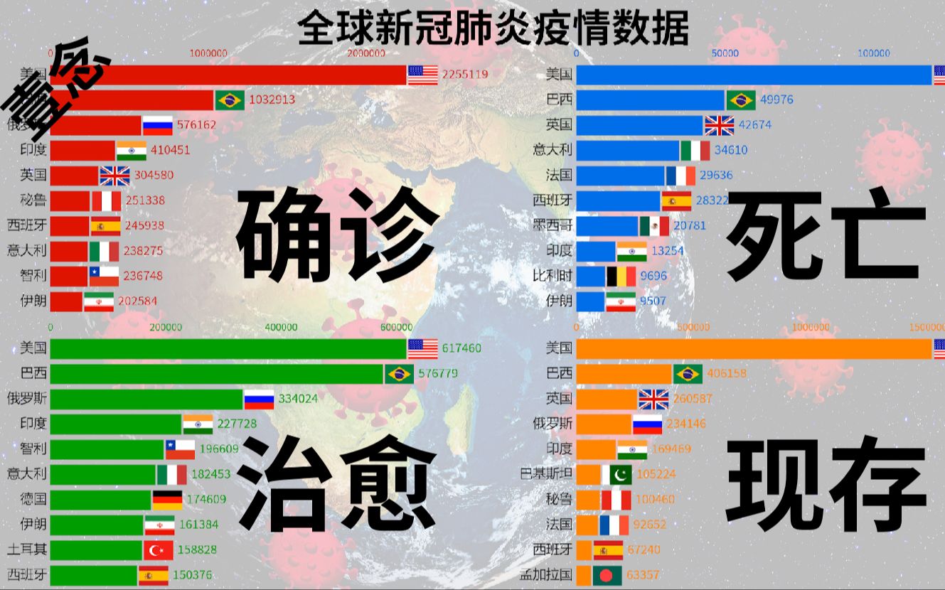 新冠肺炎疫情数据确诊死亡治愈现存排行榜世界疫情格局由中国霸屏改为