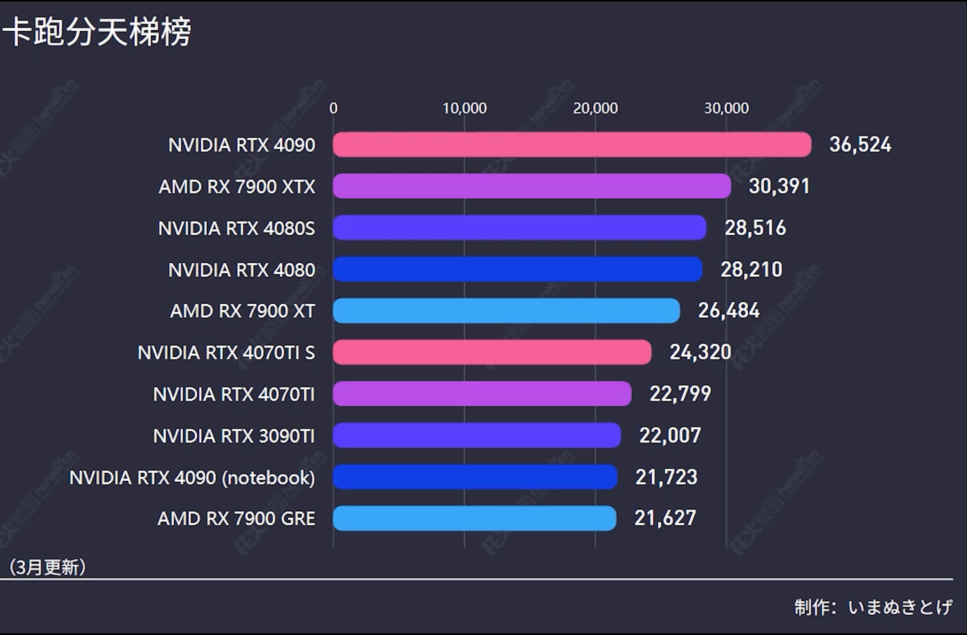 【3月】3dmark显卡跑分天梯榜 4090领先第二名6000分!
