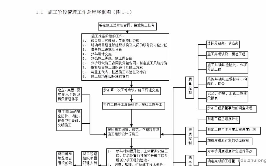 六. 市政给排水管网的施工及验收 1.33.市政管道施工管理的要求哔哩哔哩bilibili