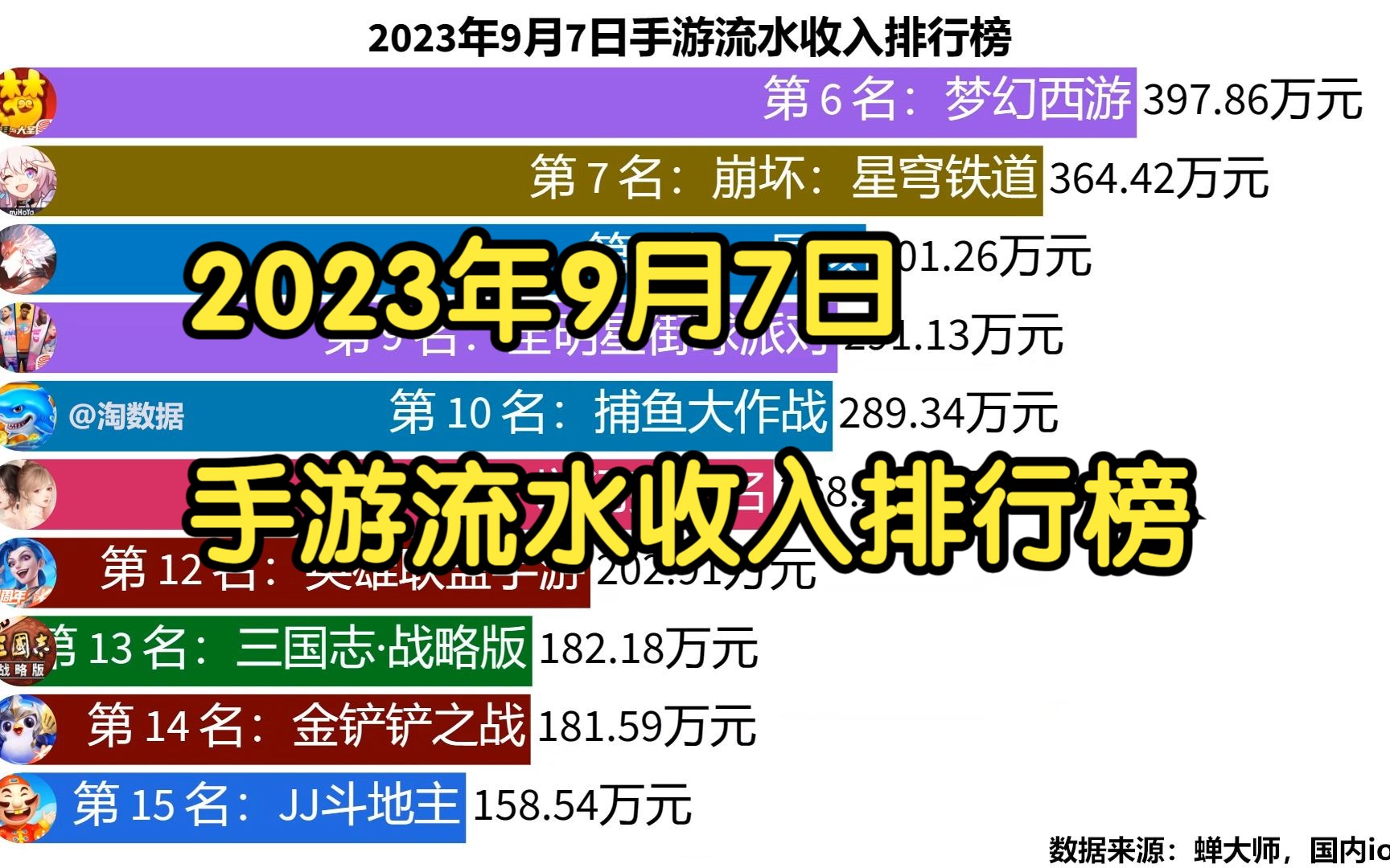 2023年9月7日手游流水收入排行榜逆水寒