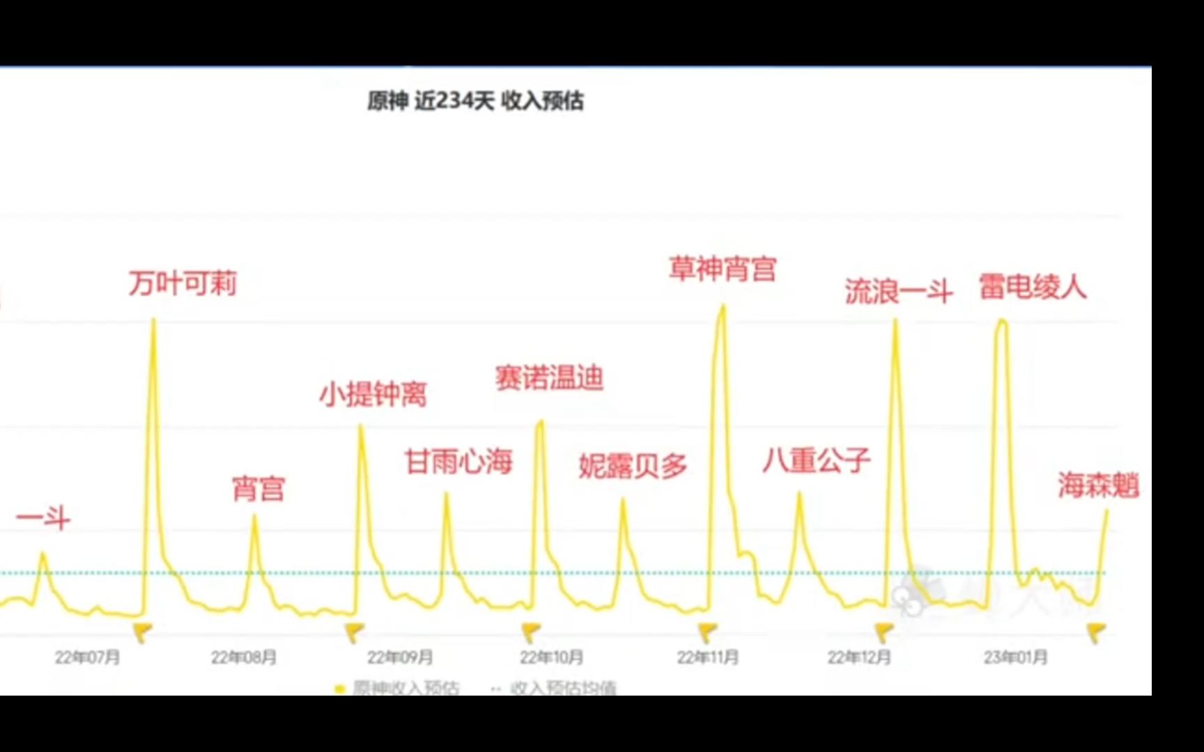 3.4上半卡池成半年最低流水