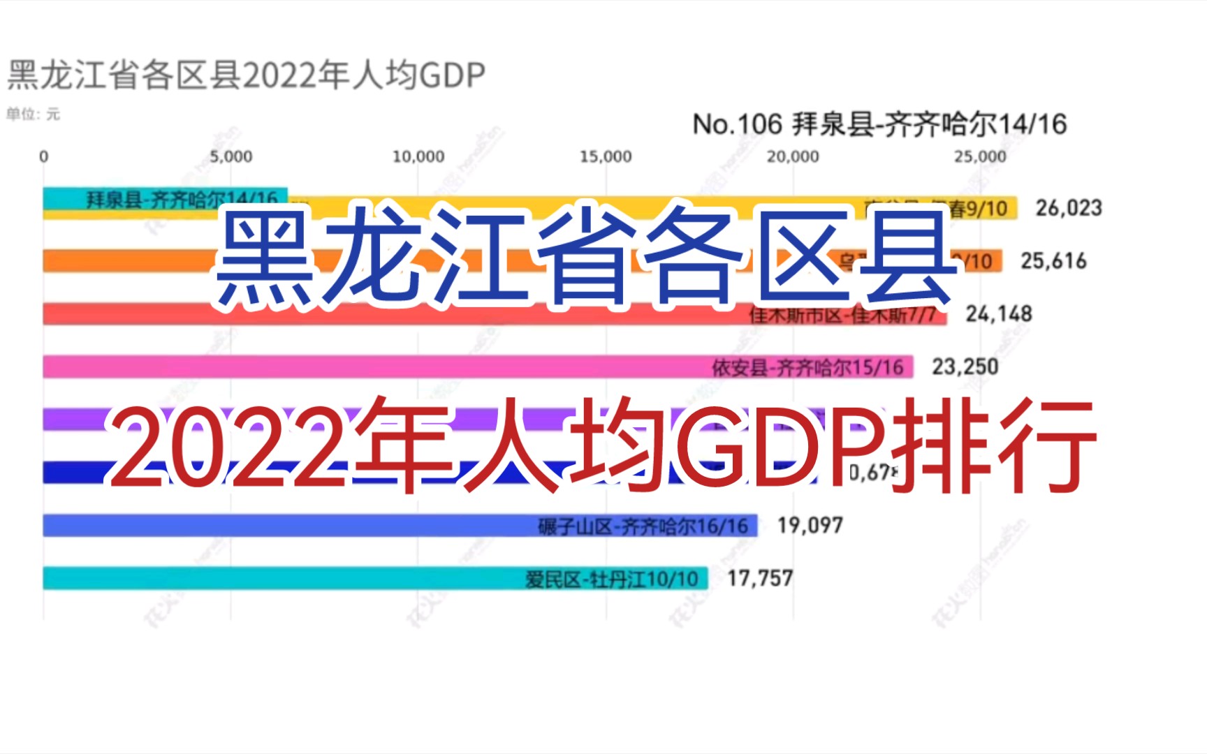 黑龙江省各区县2022年人均GDP排行【数据可视化】哔哩哔哩bilibili