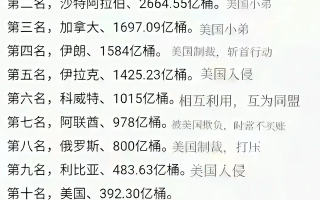 石油排行榜_全球石油储量排名前20的国家,第...