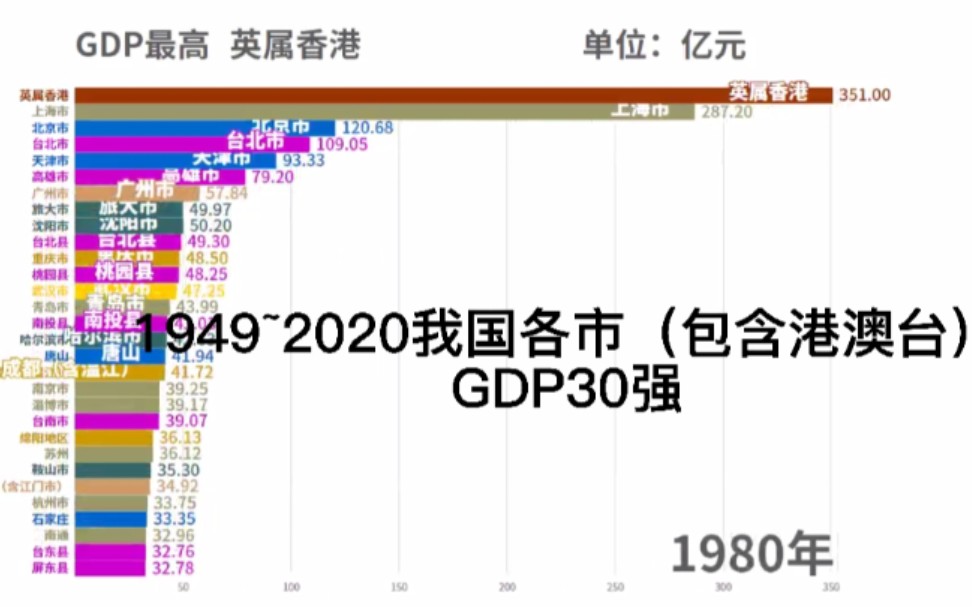 我国(含港澳台)30强城市GDP1949~2020GDP数据可视化!亚洲四小龙的辉煌!哔哩哔哩bilibili