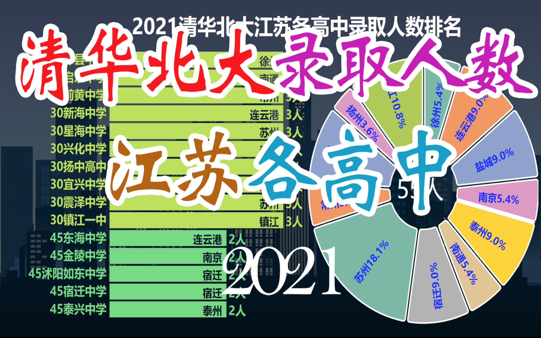 2021清华北大江苏各高中录取人数,仅次南京,南通教育有这么强吗?哔哩哔哩bilibili