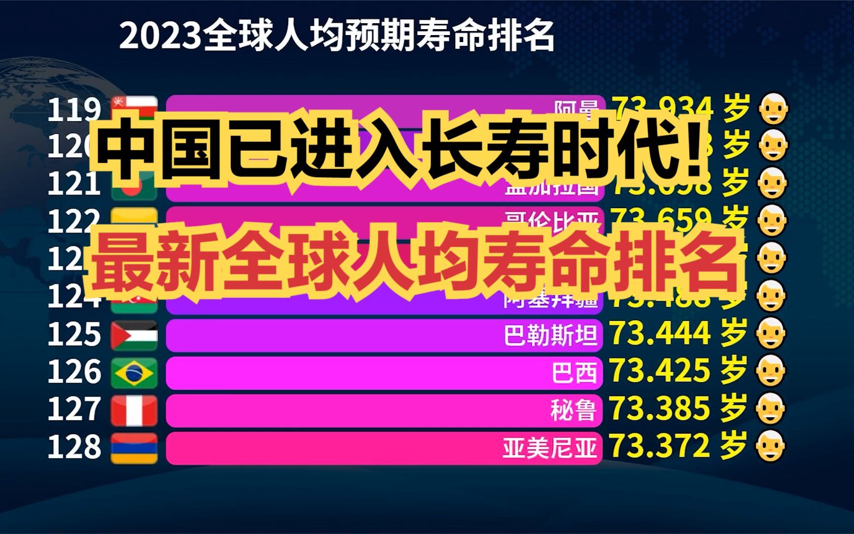 [图]我国已进入“长寿时代”！中国预期寿命已超美国，最新全球人均寿命排名，猜猜中国第几？