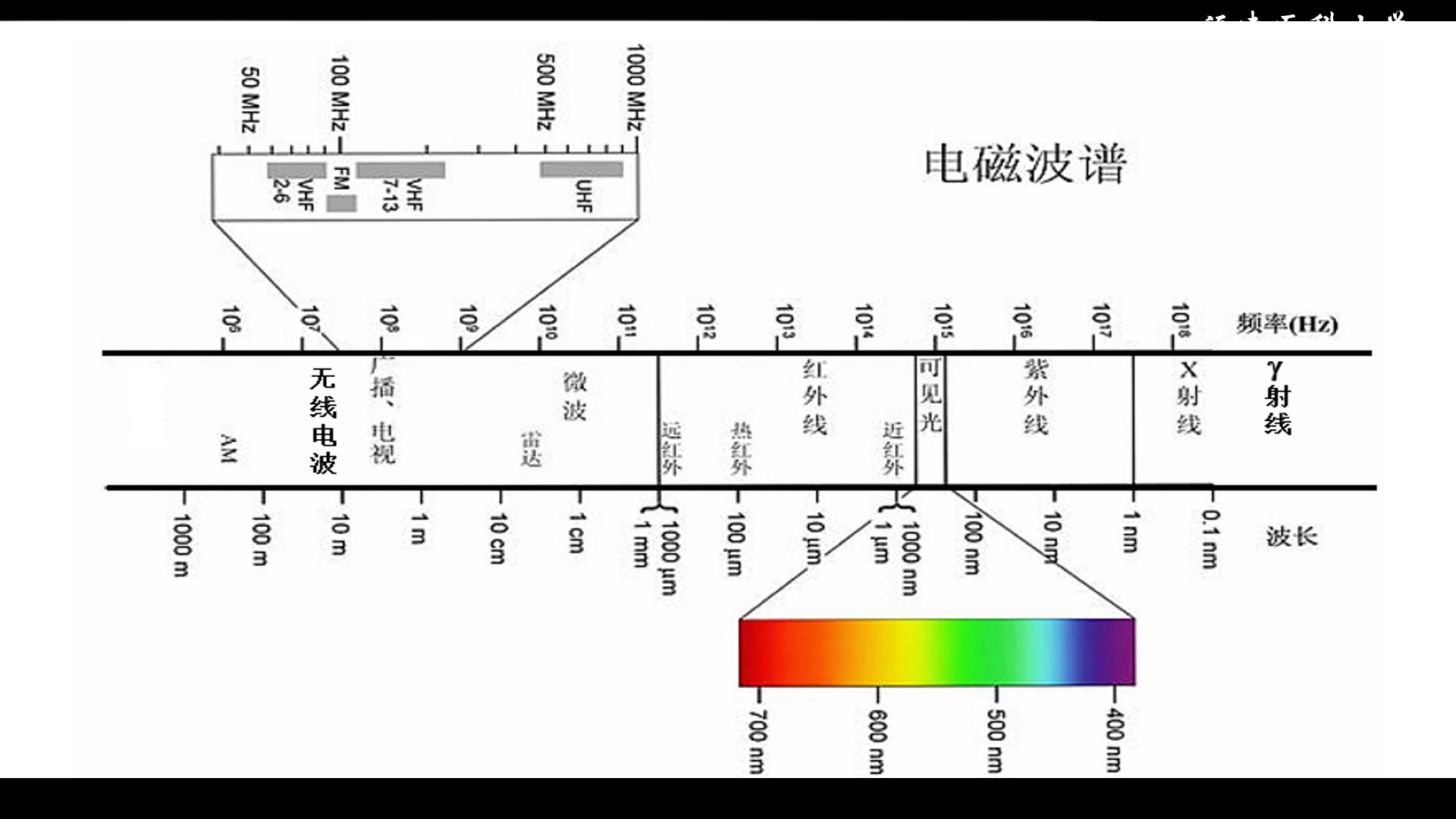 电磁波谱特性图片