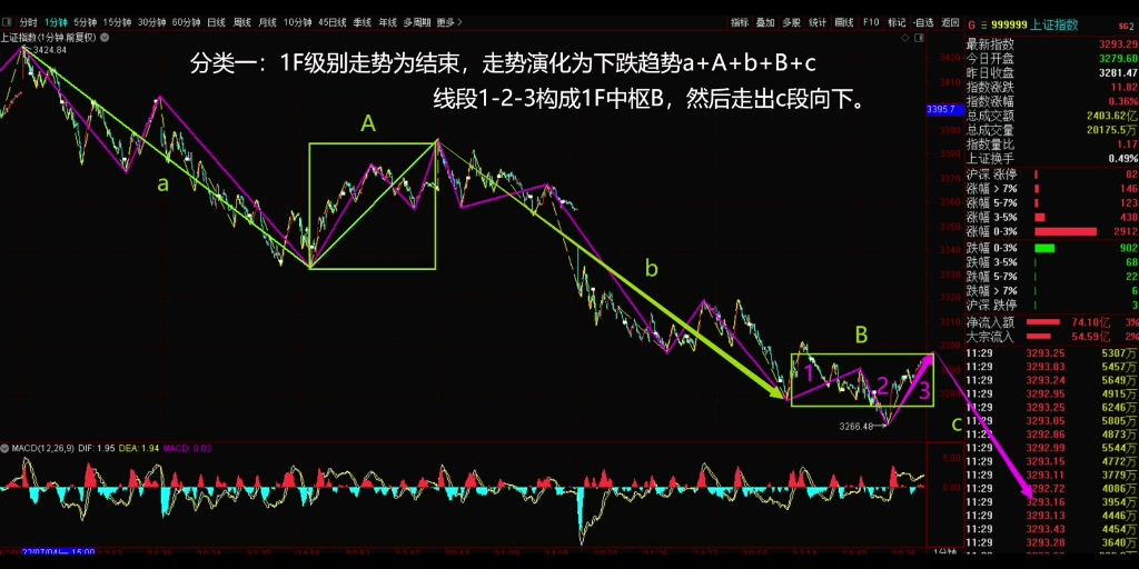 [图]2022年7月13日，上证指数午盘缠论结构。