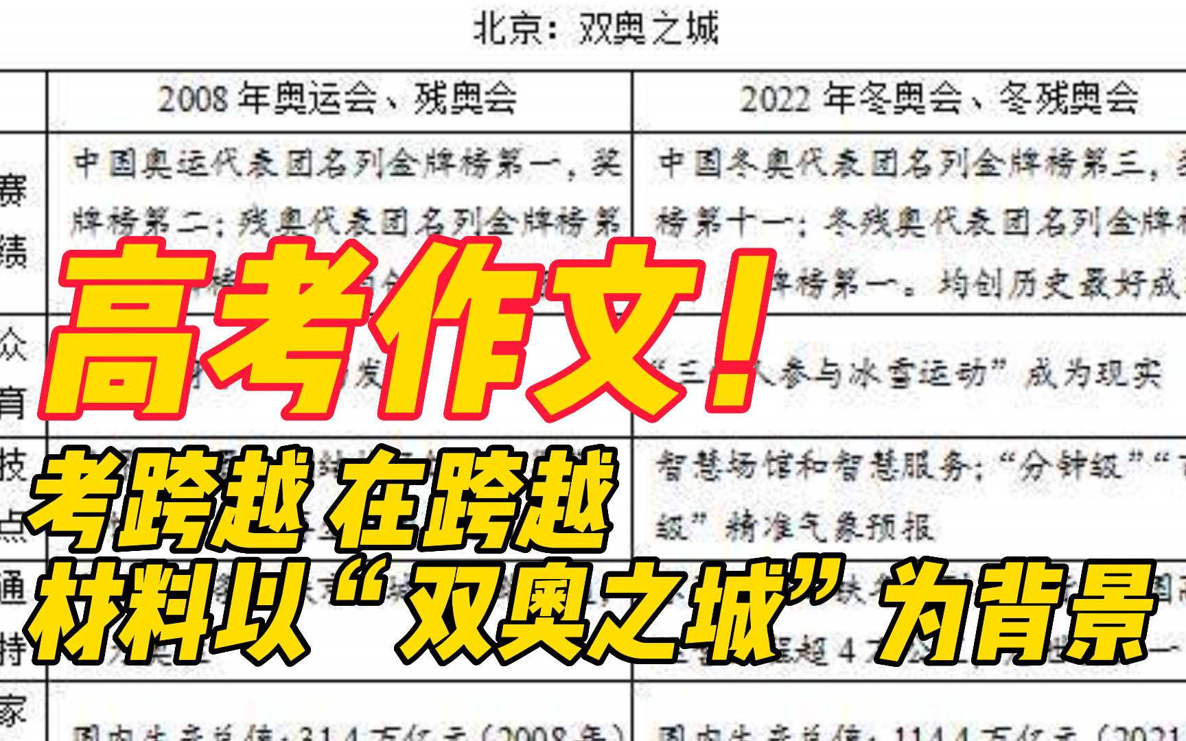 [图]语文高考作文题为“跨越，再跨越”，材料以“双奥之城”北京为背景，安徽河南同为全国乙卷