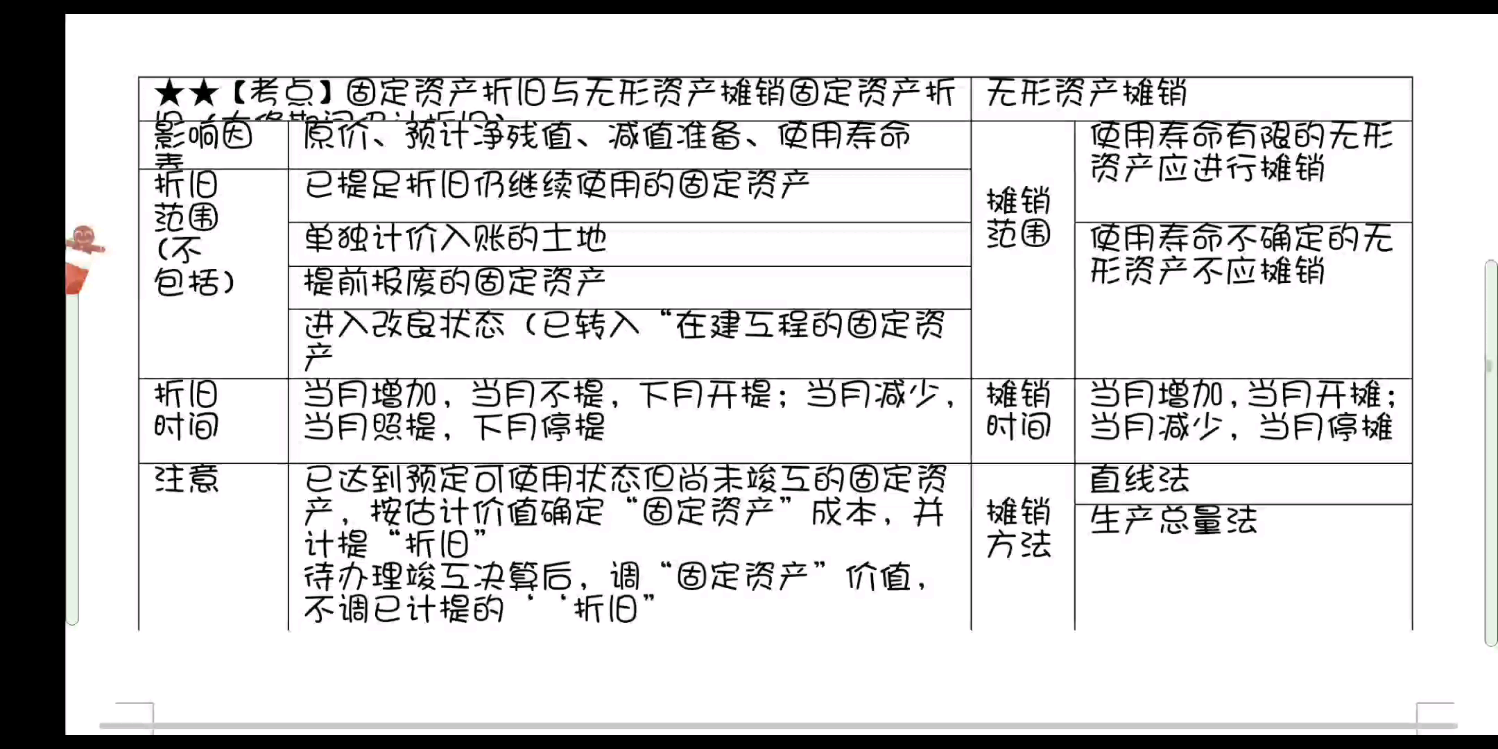 固定资产无形资产摊销折旧—初级会计实务【初级会计职称考试】哔哩哔哩bilibili